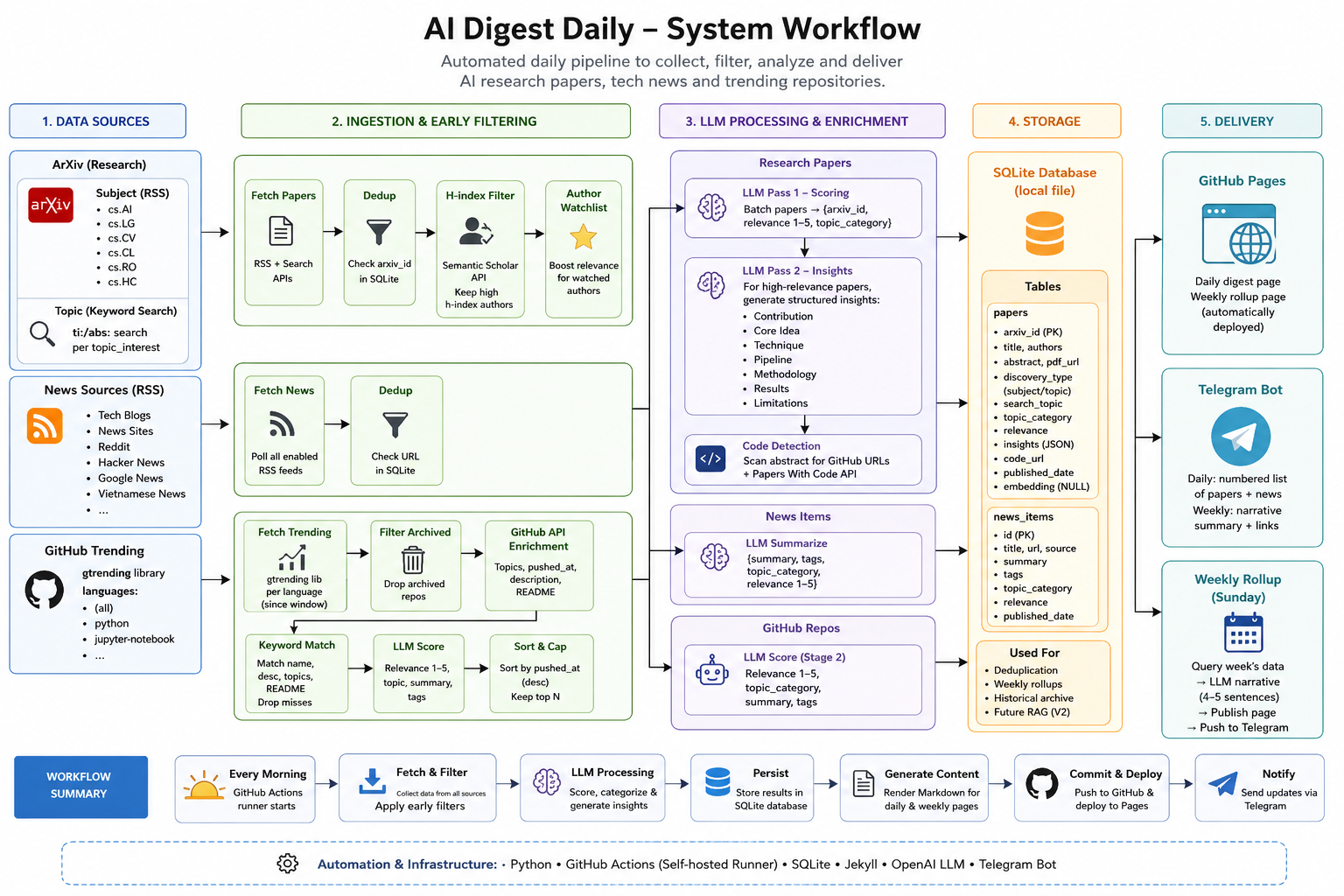 AI Digest Daily